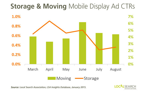 Mobile Ad Campaign Performance Data Available In Significant Volume & Detail